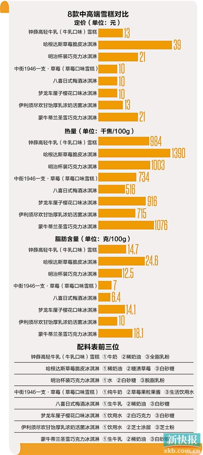 雪糕进入10元时代“糕”价背后一分钱一分货？这些成本更惊人(1)