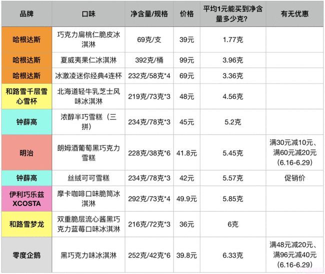 50余种常见冷饮谁贵谁便宜？线上线下哪儿买更划算？线上线下的产品有什么区别？(5)