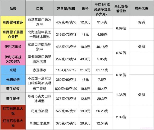 50余种常见冷饮谁贵谁便宜？线上线下哪儿买更划算？线上线下的产品有什么区别？(7)