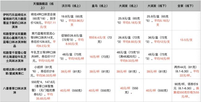 50余种常见冷饮谁贵谁便宜？线上线下哪儿买更划算？线上线下的产品有什么区别？(9)