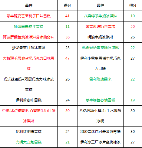 四个圈雪糕是什么（20种雪糕大测评）(5)
