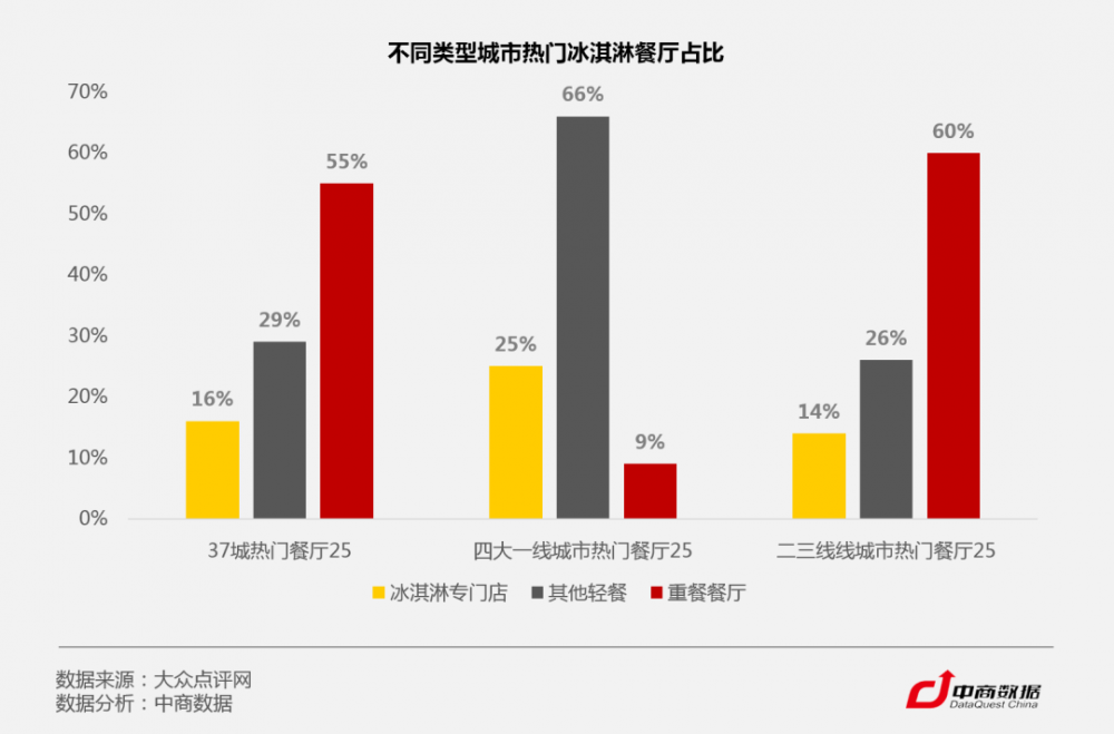 C位争夺战！数据揭秘全国37城最爱吃冰指数(4)