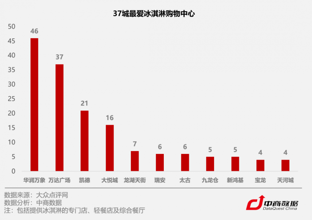 C位争夺战！数据揭秘全国37城最爱吃冰指数(5)