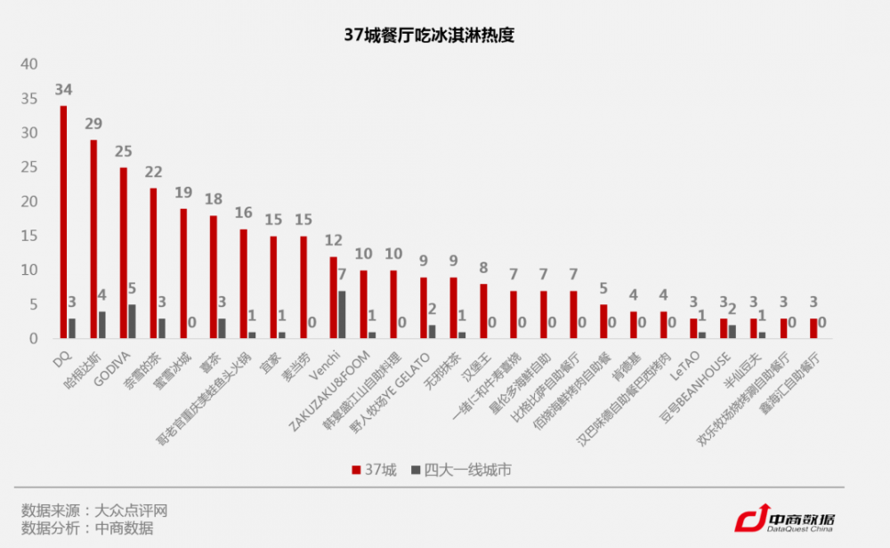 C位争夺战！数据揭秘全国37城最爱吃冰指数(7)
