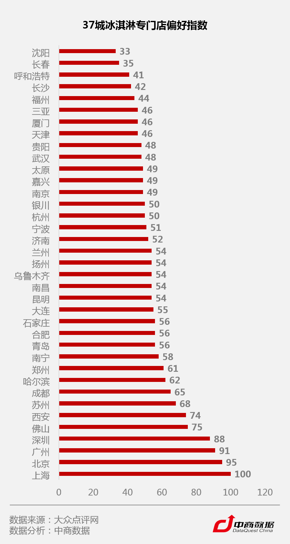C位争夺战！数据揭秘全国37城最爱吃冰指数(13)