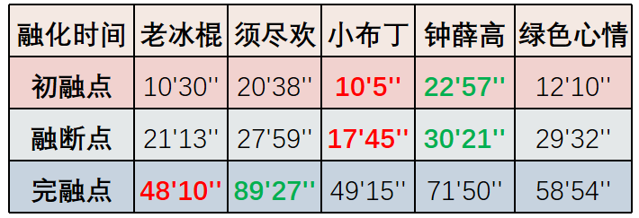 一根雪糕能舔几口？钟薛高那么贵能舔几口？(6)