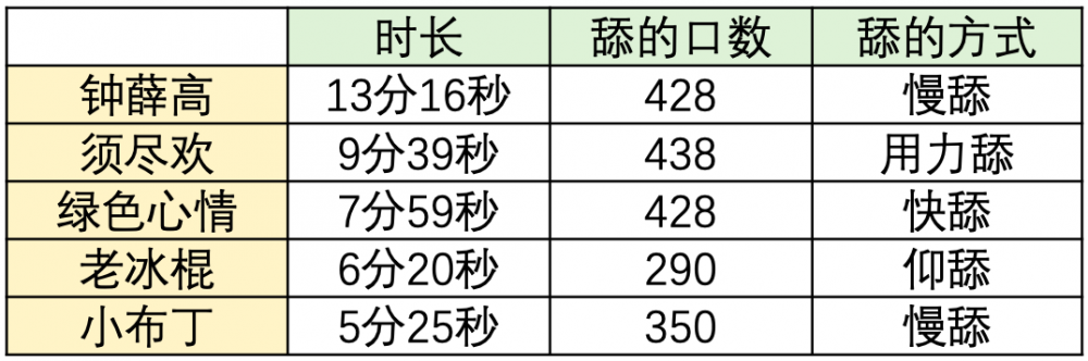 一根雪糕能舔几口？钟薛高那么贵能舔几口？(10)